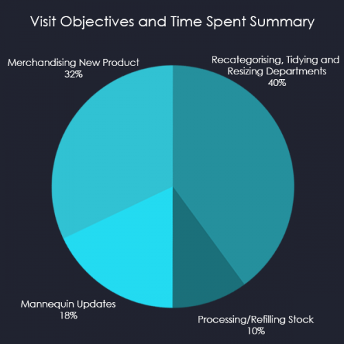 Objectives and Time Pie Chart Objectives and Time Pie Chart