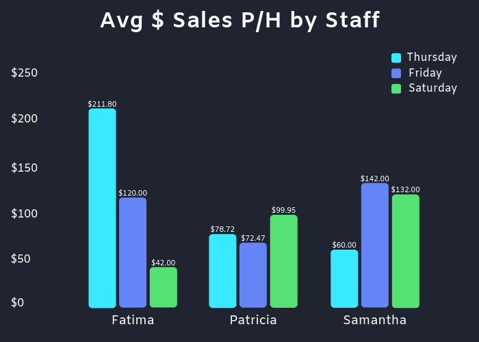 Avg $ Sales P_H by Staff (2)