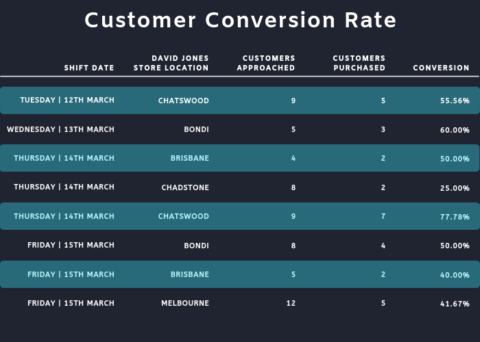 Customer Conversion Rate
