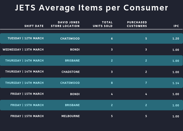 JETS Average Items per Consumer (2)