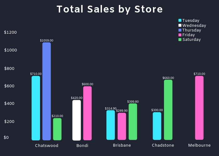 Total Sales by Store (5)